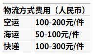 速卖通半托管服务费收费标准