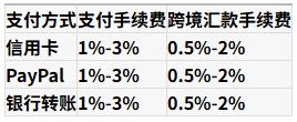 速卖通半托管服务费收费标准