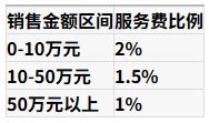速卖通半托管服务费收费标准