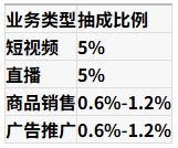 视频小店微信抽成多少